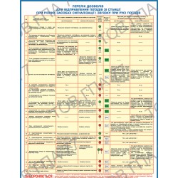 Плакат  Перелік дозволів для відправлення поїздів зі станції при різних засобах сигналізації і зв'язку при русі поїздів