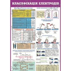 Плакат Класифікація електродів
