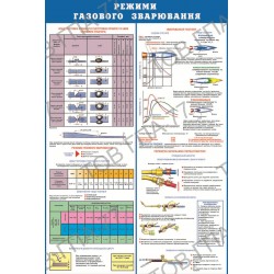 Плакат Режими газового зварювання