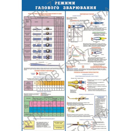 Плакат Режими газового зварювання