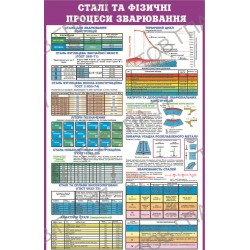 Плакат Сталі та фізичні процеси зварювання