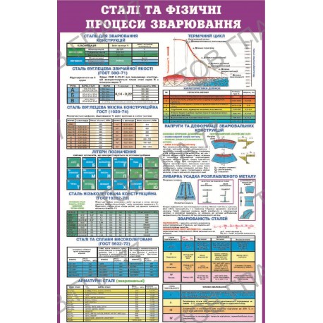 Плакат Сталі та фізичні процеси зварювання