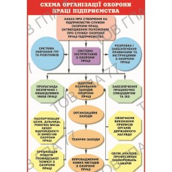 Плакат Схема організації охорони праці підприємства