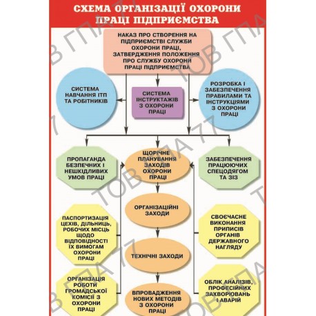 Плакат Схема організації охорони праці підприємства