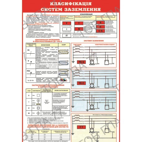 Плакат Класифікація систем заземлення