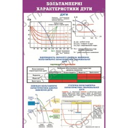 Плакат Вольтамперні характеристики дуги
