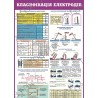 Стенд пластик Класифікація електродів